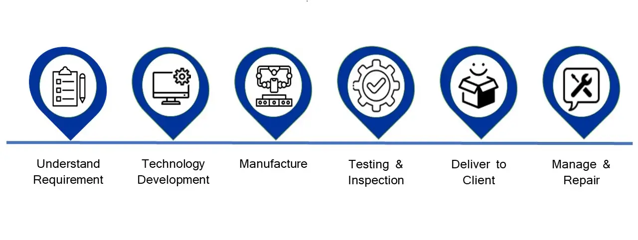 Process flow diagram indicating work procedure of PM Electronics