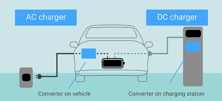 Difference between AC and DC EV charger for Electric car charging